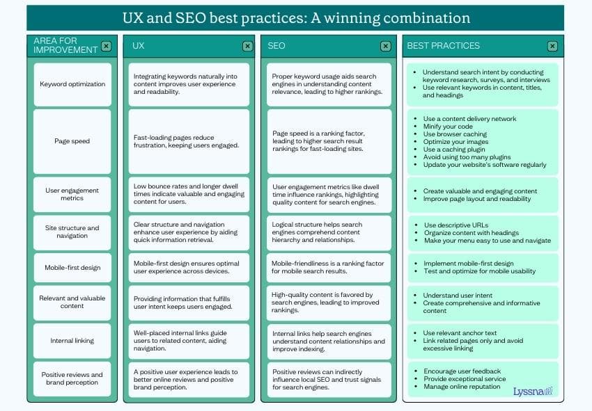 Complete breakdown of the eight SEO and UX best practices