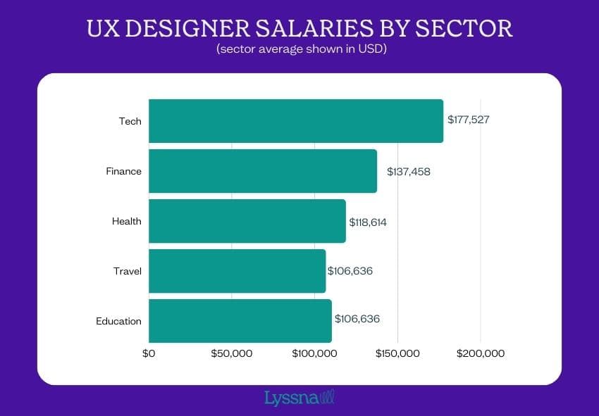 UX designer salary