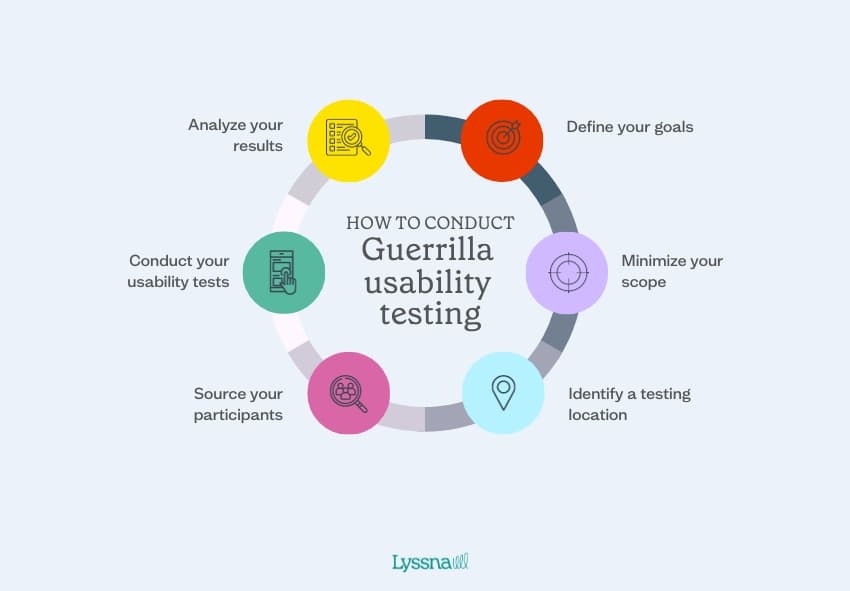 How to conduct guerrilla usability testing
