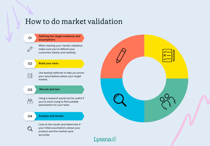 Market validation