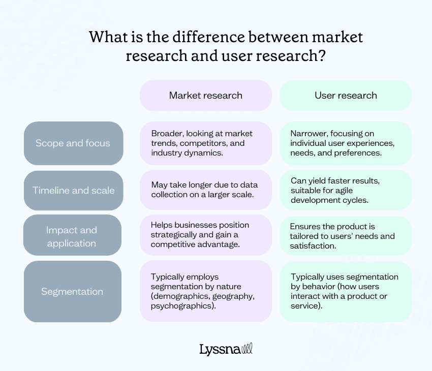 Market research and user research